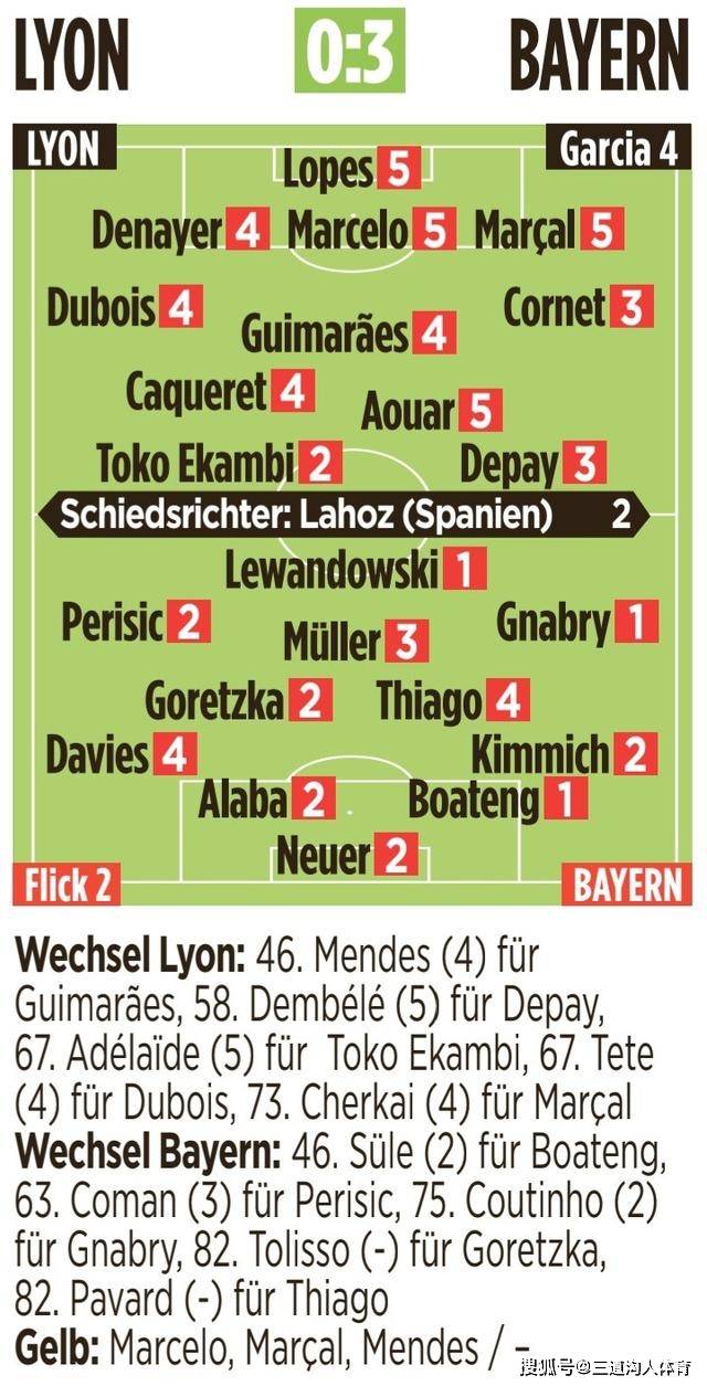 
欧冠拜仁3比0里昂 莱万、格纳布里获评1分 帕瓦尔或决赛首发‘十大外围足球平台app’(图4)