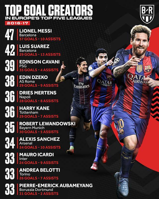 
最近四个赛季 五大联赛到场进球数梅西独占鳌头！C罗从未进前3！“十大外围足球平台app”(图9)